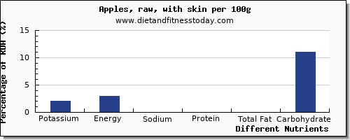 chart to show highest potassium in an apple per 100g